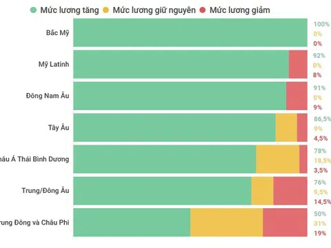 (Interactive) Dự báo thay đổi mức lương trong năm 2022 tại các khu vực trên thế giới