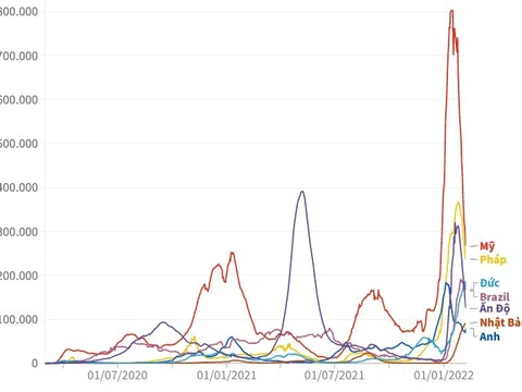 (Interactive) Số ca mắc mới COVID-19 nhiều nước trên thế giới vẫn ở mức cao