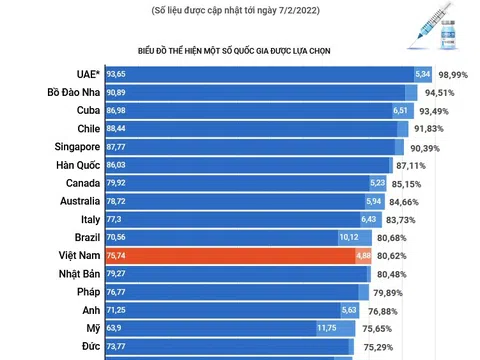 (Interactive) Việt Nam thuộc nhóm các nước có tỷ lệ bao phủ vaccine COVID-19 cao trên thế giới