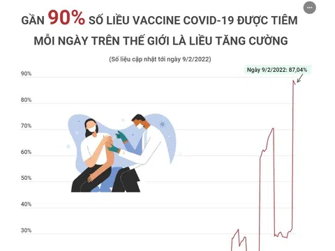 (Interactive) Gần 90% số liều vaccine COVID-19 được tiêm mỗi ngày trên thế giới là liều tăng cường