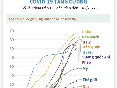 (Interactive) Thế giới đẩy mạnh tiêm liều vaccine COVID-19 tăng cường