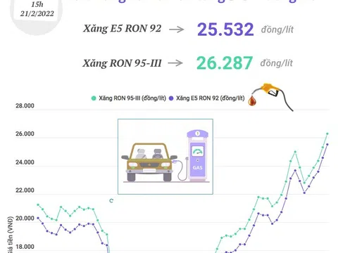 (Interactive) Giá xăng E5 RON 92 tăng 961 đồng/lít