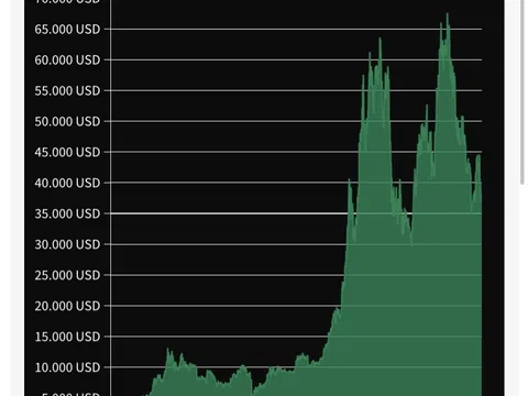 (Interactive) Bitcoin về lại vùng trên 38.000 USD sau khi giảm sâu