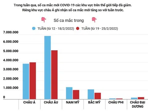 (Interactive) Châu Á ghi nhận số ca mắc mới COVID-19 gia tăng trong tuần qua