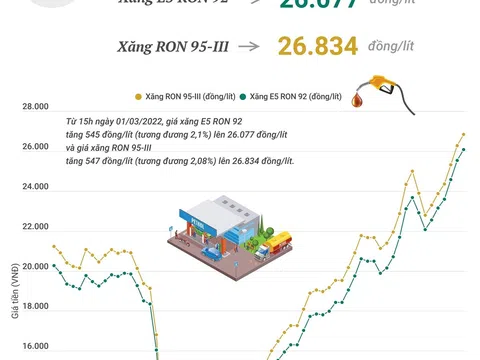 (Interactive) Giá xăng tăng hơn 545 đồng/lít