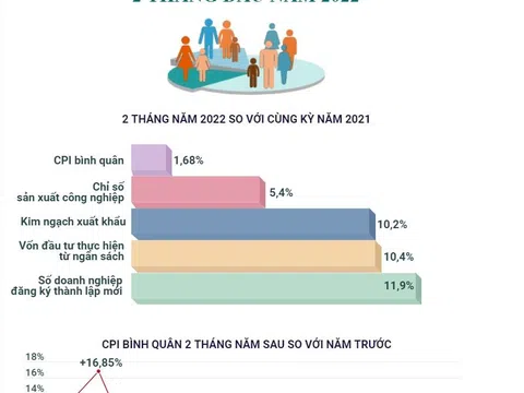 (Interactive) Kinh tế Việt Nam 2 tháng đầu năm 2022