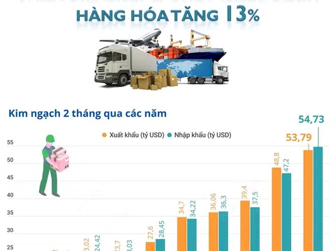 (Infographic) Tổng kim ngạch xuất, nhập khẩu hàng hóa tăng 13%