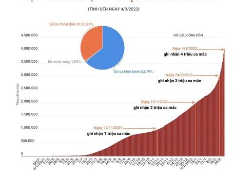 (Interactive) Việt Nam ghi nhận 4 triệu ca mắc COVID-19
