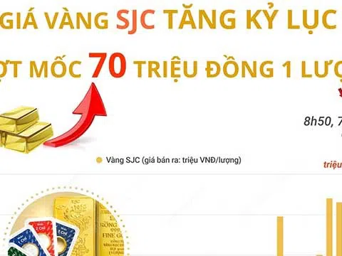 Giá vàng SJC tăng cao nhất trong lịch sử, vượt mốc 70 triệu đồng 1 lượng