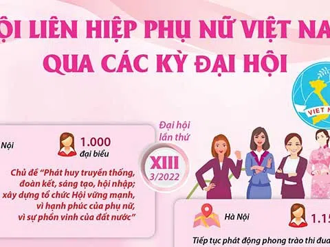 (Infographic) Hội Liên hiệp Phụ nữ Việt Nam qua các kỳ Ðại hội