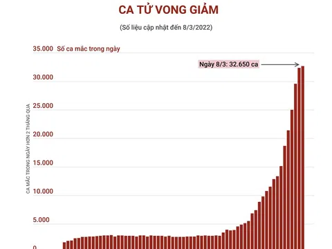 (Interactive) Ca mắc mới COVID-19 tại Hà Nội liên tục tăng cao, ca tử vong giảm