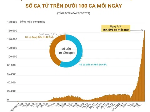 (Interactive) Dịch COVID-19: Số ca mắc mới tăng nhanh, số ca tử vong trên dưới 100 ca mỗi ngày