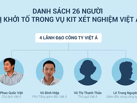 (Infographic) Danh sách 26 người bị khởi tố trong vụ kit xét nghiệm Việt Á