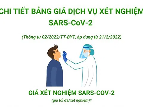 (Infographic) Bộ Y tế tiếp tục đề nghị đơn vị, địa phương thực hiện nghiêm giá dịch vụ xét nghiệm SARS-CoV-2