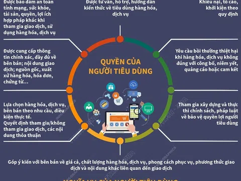 (Infographic) Ngày quyền của người tiêu dùng Việt Nam 15/3: Quyền và nghĩa vụ của người tiêu dùng