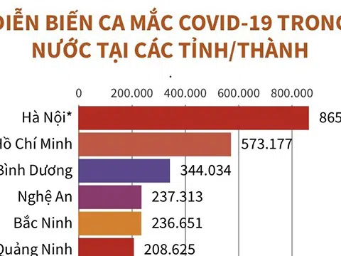 (Interactive) Diễn biến ca mắc COVID-19 trong nước tại các tỉnh/thành