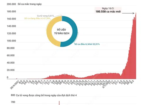 (Infographic) Ca mắc mới COVID-19 tăng cao, ca tử vong giảm mạnh trong ngày