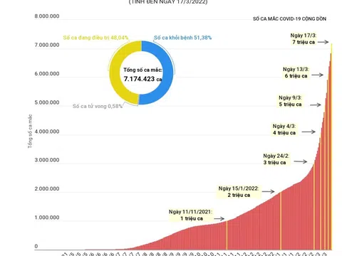 (Interactive) Việt Nam ghi nhận trên 7 triệu ca mắc COVID-19