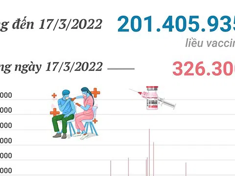 (Interactive) Hơn 201,4 triệu liều vaccine phòng COVID-19 đã được tiêm tại Việt Nam