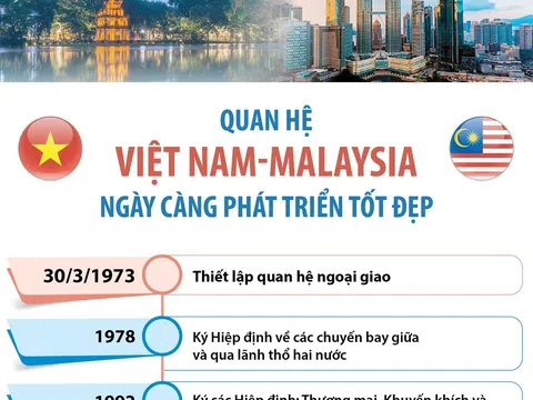 (Infographic) Quan hệ Việt Nam-Malaysia ngày càng phát triển tốt đẹp