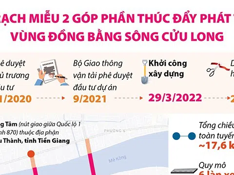 (Infographic) Cầu Rạch Miễu 2 góp phần thúc đẩy phát triển vùng đồng bằng sông Cửu Long