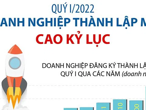 (Infographic) Quý I/2022: Doanh nghiệp thành lập mới cao kỷ lục