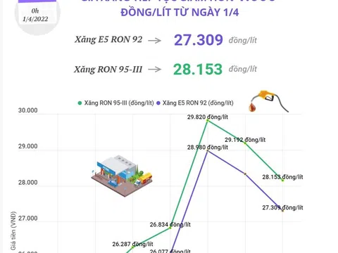 (Interactive) Giá xăng tiếp tục giảm hơn 1.000 đồng/lít từ ngày 1/4/2022