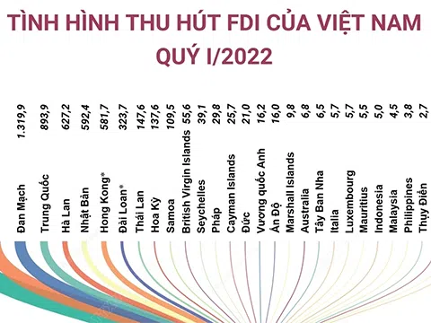 (Interactive) Tình hình thu hút FDI của Việt Nam quý I/2022