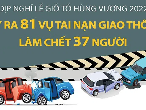 (Infographic) Dịp nghỉ lễ Giỗ Tổ Hùng Vương, xảy ra 81 vụ tai nạn giao thông làm chết 37 người