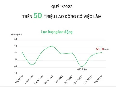 (Interactive) Quý I/2022: Trên 50 triệu lao động có việc làm