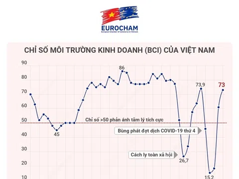 (Infographic) Doanh nghiệp châu Âu tiếp tục tin tưởng môi trường đầu tư của Việt Nam