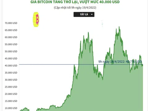 (Interactive) Giá Bitcoin tăng trở lại, vượt mức 40.000 USD