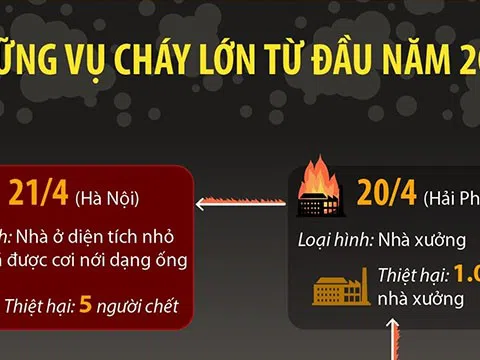 (Infographic) Những vụ cháy lớn từ đầu năm 2022