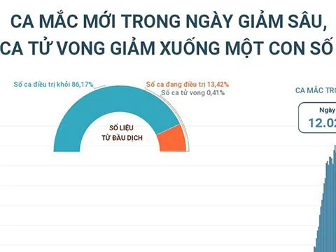 (Interactive) Hơn 210,56 triệu liều vaccine phòng COVID-19 đã được tiêm tại Việt Nam