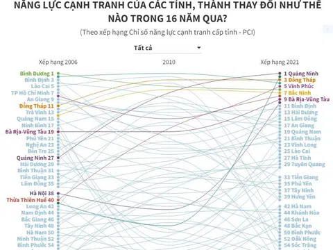 (Interactive) Năng lực cạnh tranh của các tỉnh, thành thay đổi như thế nào trong 16 năm qua?