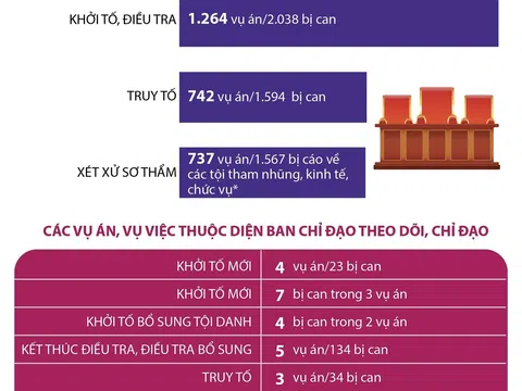 (Infographic) Phòng chống tham nhũng có những bước tiến mạnh mẽ