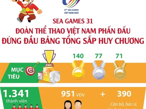 (Infographic) SEA Games 31: Đoàn thể thao Việt Nam phấn đấu đứng đầu bảng tổng sắp huy chương