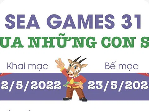 (Infographic) SEA Games 31 qua những con số