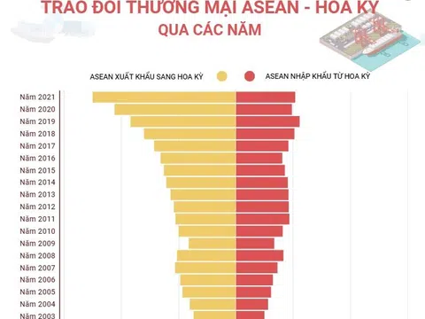 (Interactive) Trao đổi thương mại ASEAN - Hoa Kỳ qua các năm