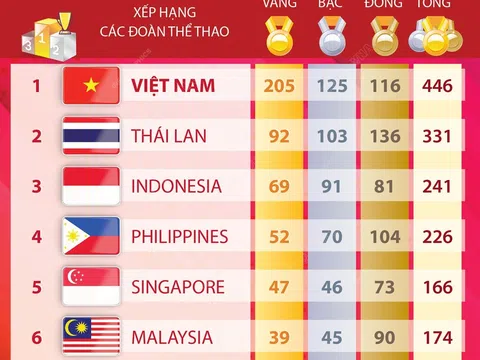 (Infographic) SEA Games 31: Việt Nam dẫn đầu toàn đoàn với 205 Huy chương Vàng