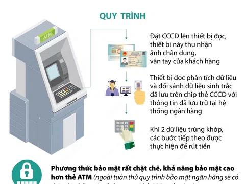 (Infographic) Rút tiền bằng CCCD gắn chip tại các máy ATM: An toàn và đảm bảo