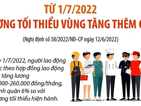 (Infographic) Từ 1/7/2022: Lương tối thiểu vùng tăng thêm 6%