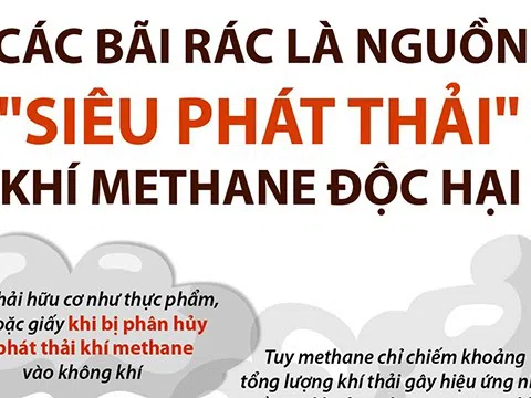 (Infographic) Các bãi rác là nguồn "siêu phát thải" khí methane độc hại