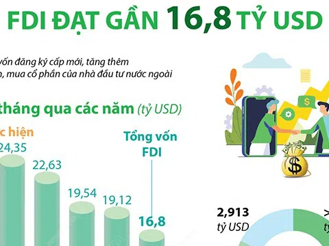 (Infographic) 8 tháng năm 2022: Việt Nam thu hút gần 16,8 tỷ USD vốn FDI