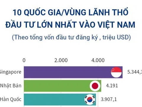 (Interactive) 10 quốc gia/vùng lãnh thổ đầu tư lớn nhất vào Việt Nam