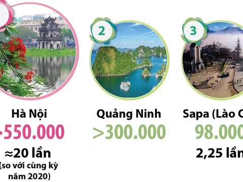 (Infographic) Dịp nghỉ lễ 30/4 và 1/5/2022: Nhiều tỉnh, thành, điểm du lịch đón lượng khách lớn