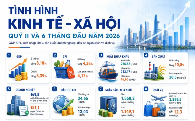 Bộ trưởng Bộ Tài chính Ngô Văn Tuấn: Kinh tế-xã hội duy trì đà tăng trưởng tích cực, 9 địa phương tăng trưởng 2 con số